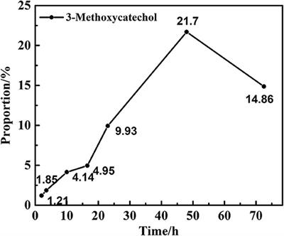 Catalytic Cleavage of the C-O Bond in 2,6-dimethoxyphenol Without External Hydrogen or Organic Solvent Using Catalytic Vanadium Metal